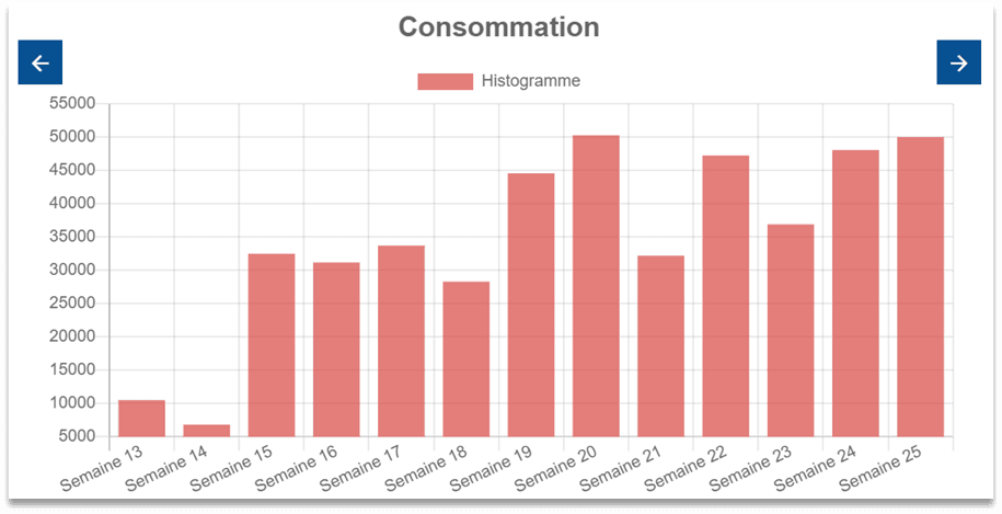 Histogramme de consommation