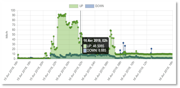 Image d'un graphique du portail IPLine